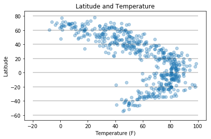 Latitude v. Temperature Plot